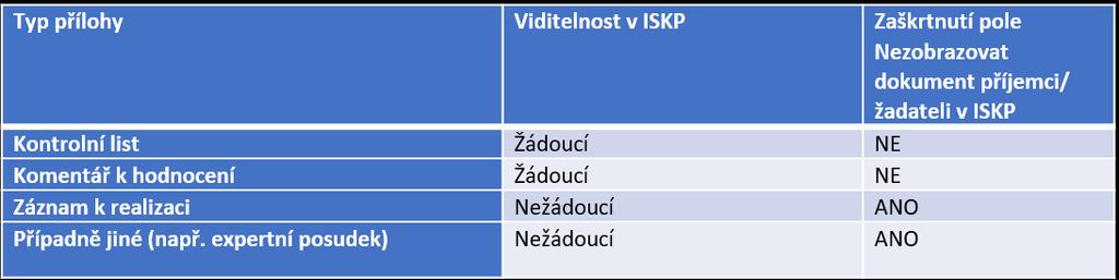 Podrobné zdůvodnění nesplnění uvedených kritérií je uvedeno v příloze tohoto hodnocení.