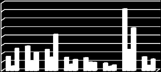 2287,462 2145,850 2010 198,666 2183,594 2382,260 2009 223,747 2997,791 3221,538 50 100 150 200 250 300 350 Dovoz obráběcích a tvářecích strojů do České republiky za 1.