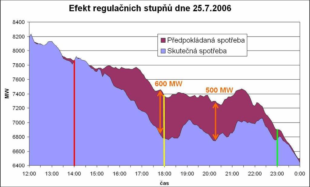 V420 Hradec-Mírovka přetržena fáze L1 V402