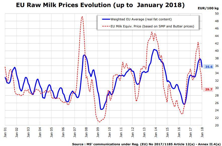 tento trend pokračuje Nižší podpory než v předchozích letech (nižší rozpočet na SZP) Narůstající environmentální restrikce Výchozí situace: rok 2017 byl pro mlékaře velmi komplikovaný Vývoj cen mléka
