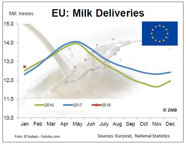 2016 Celkový nárůst v EU + 2,7 mil. tun, ale za 1.