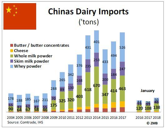 zejména mléčný tuk Ruský dovoz je trvale velmi nízký Čínský dovoz mléčných výrobků (tis.