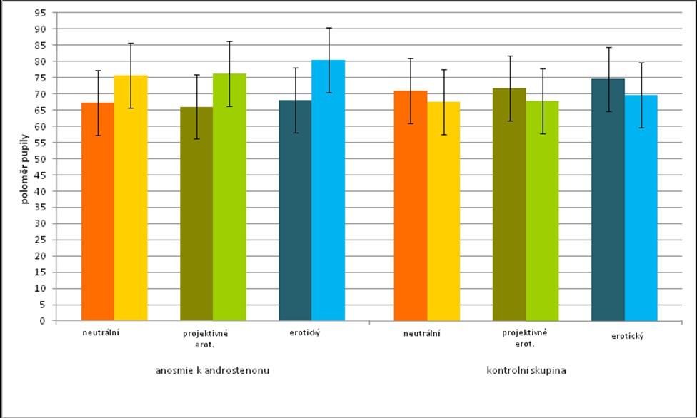 Graf 2. Na ose x jsou průměrné hodnoty rozšíření pupily (±střední chyba průměru) pro jednotlivé skupiny obrázků (neutrální oranžová barva, projektivně erotické - zelená a erotické modrá).