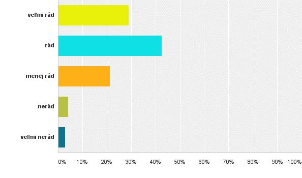 71,63 % dotazovaných žiakov uviedlo, že v anglickom jazyku komunikuje rado alebo veľmi rado.