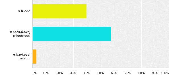 Hypotéza, ktorá predpokladala, že väčšinu žiakov v škole najviac baví práca s digitálnymi pomôckami a počítačom, sa potvrdila v 60,43 % z celkovej