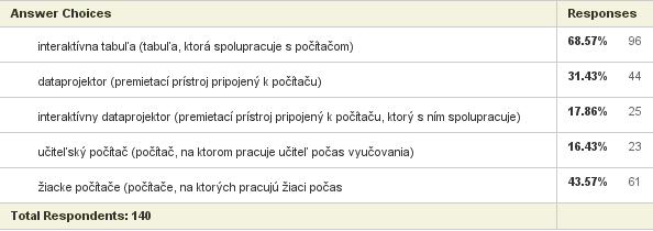 Vyučovanie v jazykovej učebni bolo zastúpené v obľúbenosti najmenej.