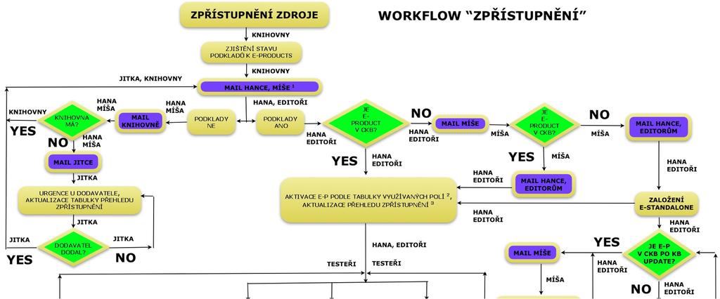 mapy procesů snadnější porozumění a kontrola