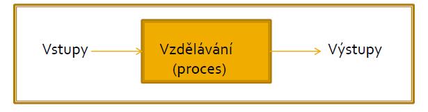 Efektivnost ve vzdělávání Efektivnost (účinnost) = vstupy/výstupy Novější