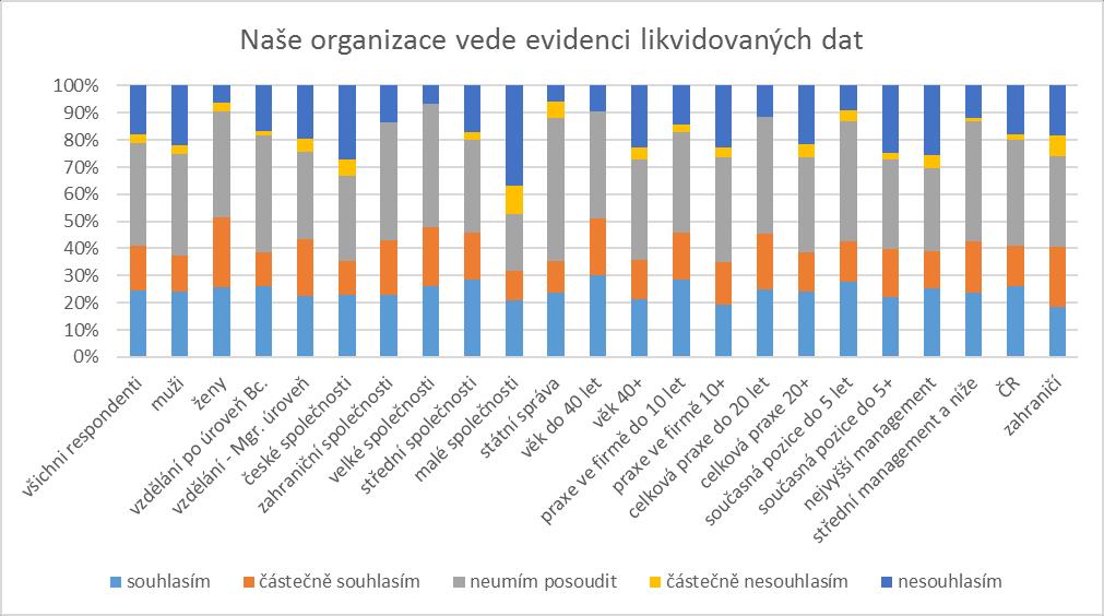 Obrázek 6. Obdržené poměrné zastoupení výsledků u jednotlivých skupin respondentů.