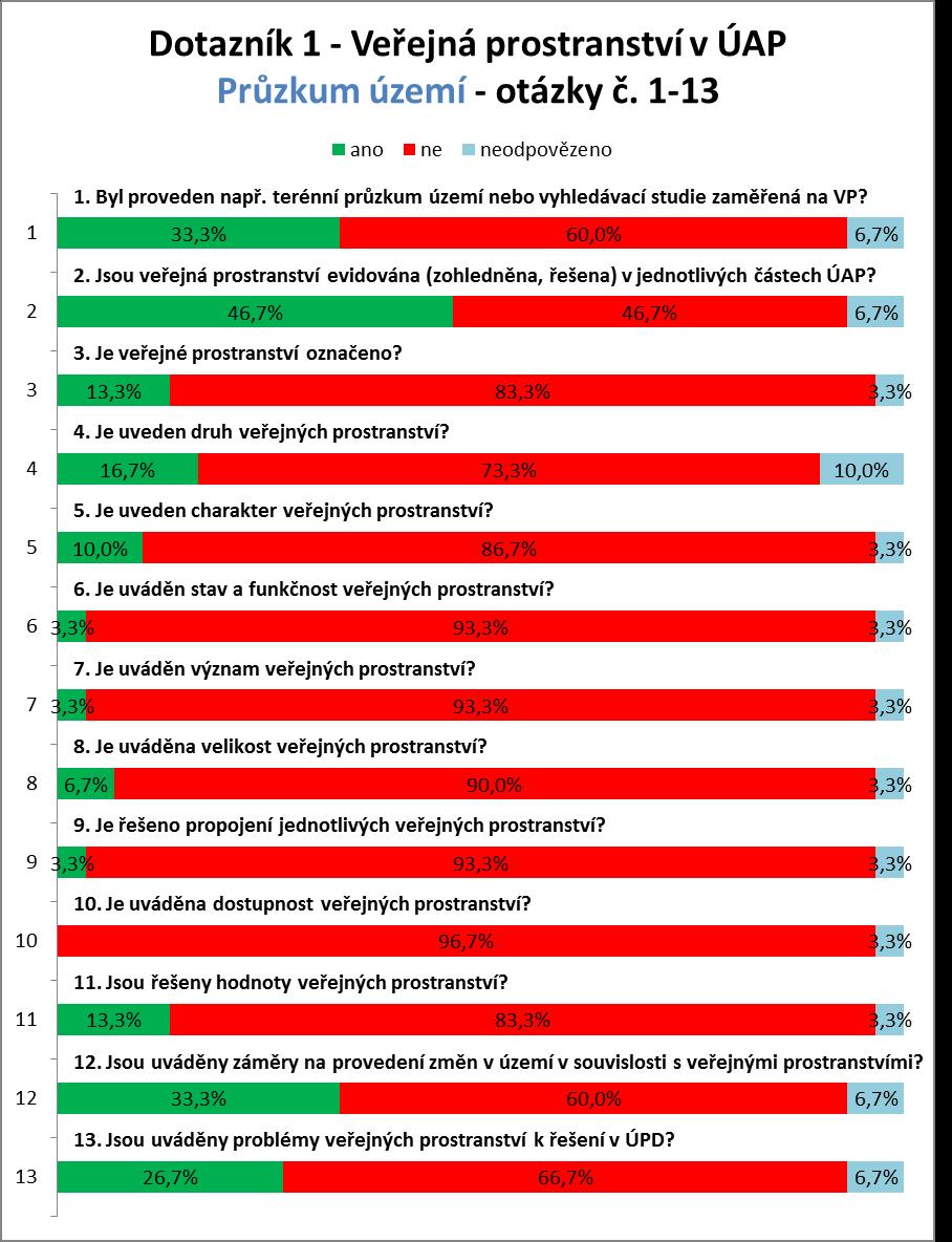 Pozn.: celkem 30 dotazníků, 3,3 %