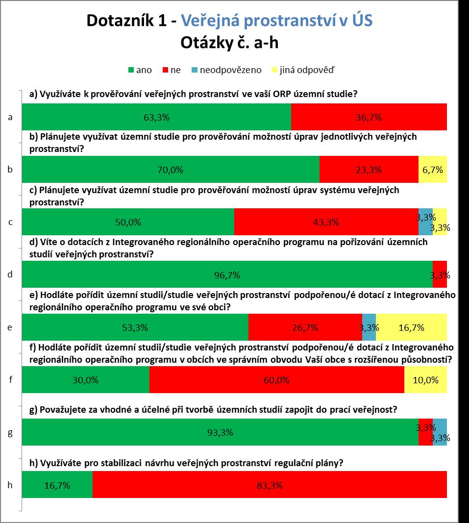 Pozn.: jako jiná odpověď je uváděno, že: obec zvažuje, možná, ní rozhodnuto Zajímavé podněty: b) Plánujete využívat územní studie pro prověřování možností úprav jednotlivých veřejných Musí k tomu