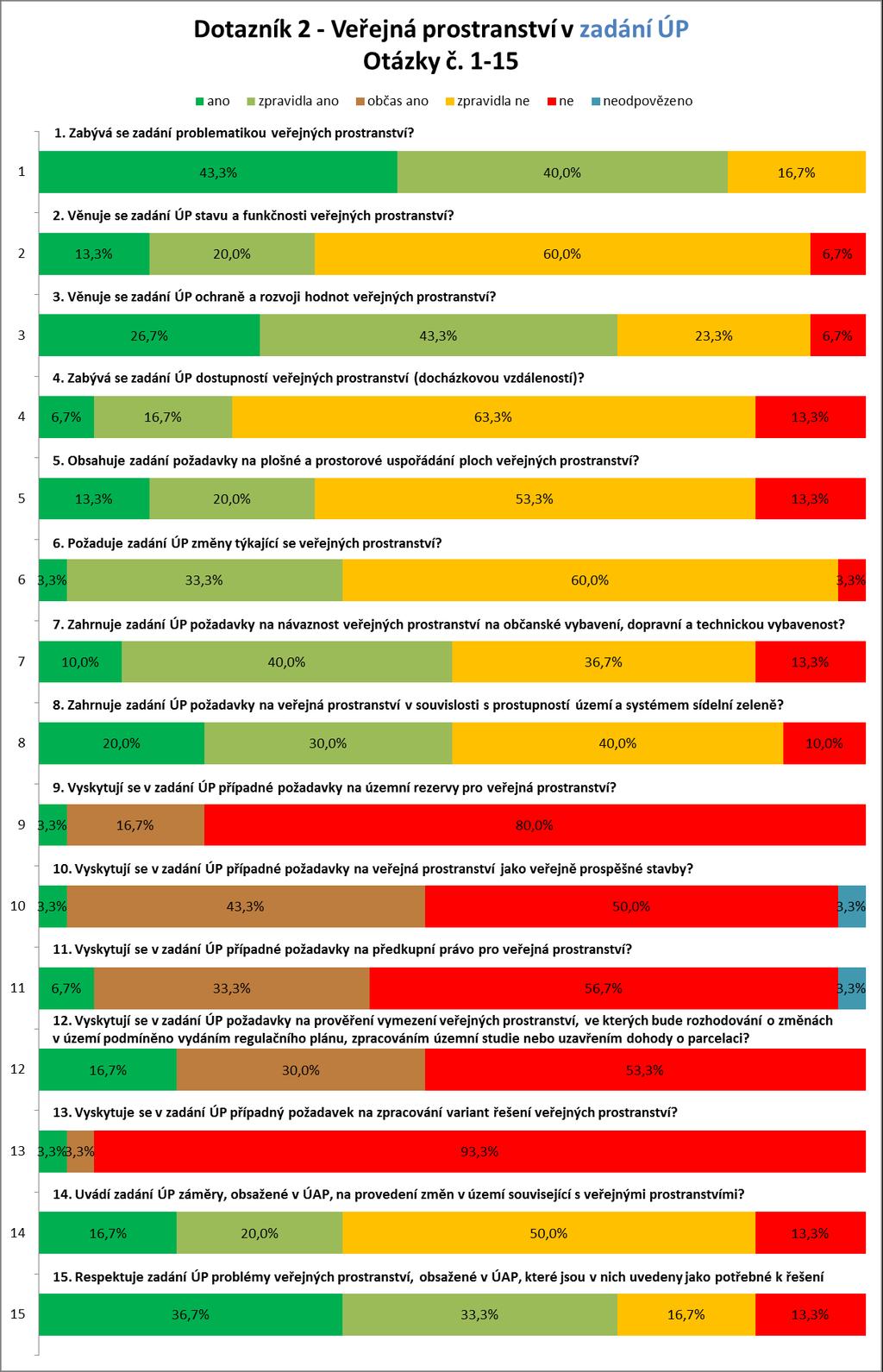 Pozn.: celkem 30 dotazníků, 3,3 % odpovídá jedné odpovědi Zajímavé podněty: 1) Zabývá se zadání problematikou