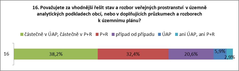 Zajímavé podněty: 17) Jakého převažujícího charakteru veřejných