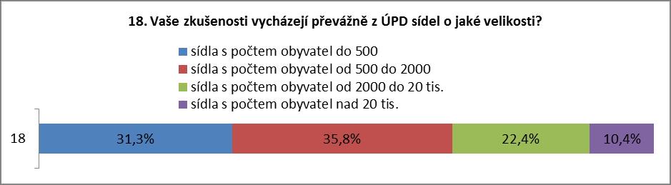 19) Zdrojem požadavků na veřejná prostranství v zadání ÚP je?