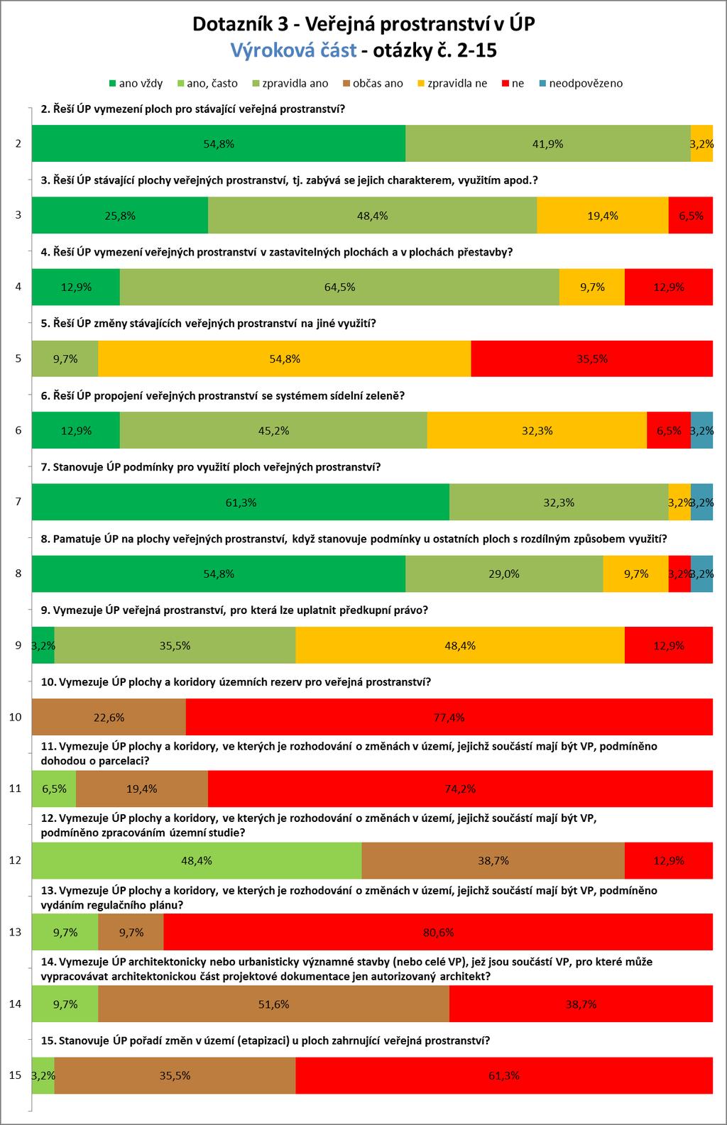 Pozn.: celkem 31 dotazníků, 3,2 %