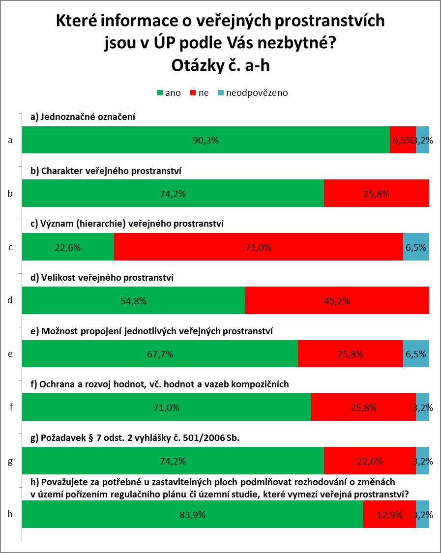 Zajímavé podněty: G) Řeší ÚP dostupnost veřejných prostranství (docházkovou vzdálenost)?