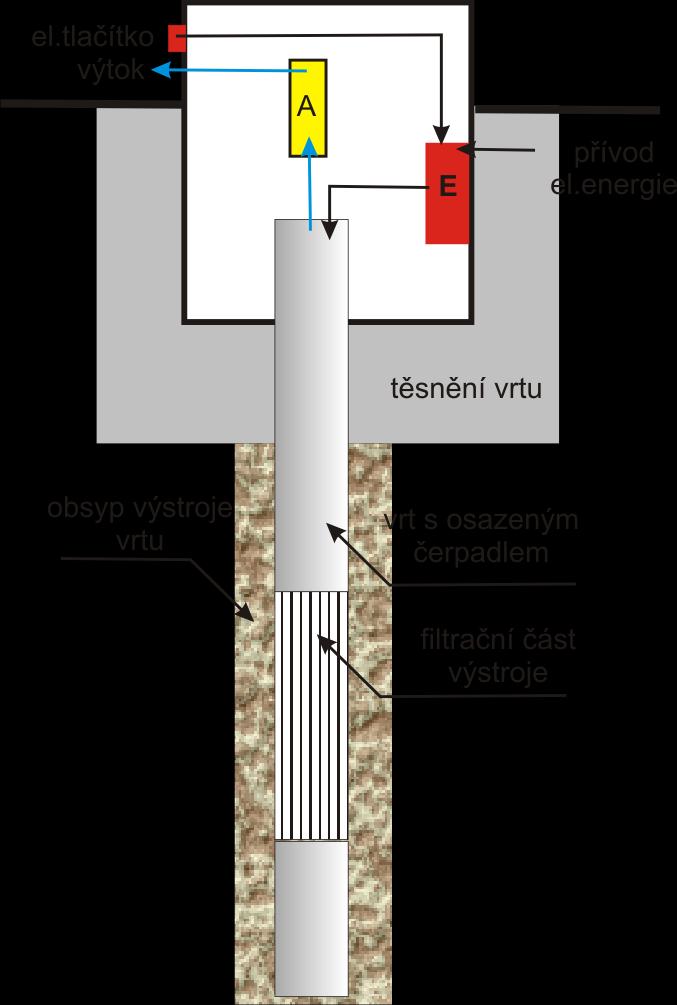 Typická minimalistická konstrukce náhradního vodárenského vrtu s desinfekční jednotkou (A - zařízení pro desinfekci čerpané vody (např. průtok vody přes desinfekční UV lampu), E - skříňka el.