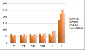 Graf 7: Porovnání změn obsahu organických polutantů v jílku v průběhu vegetačních