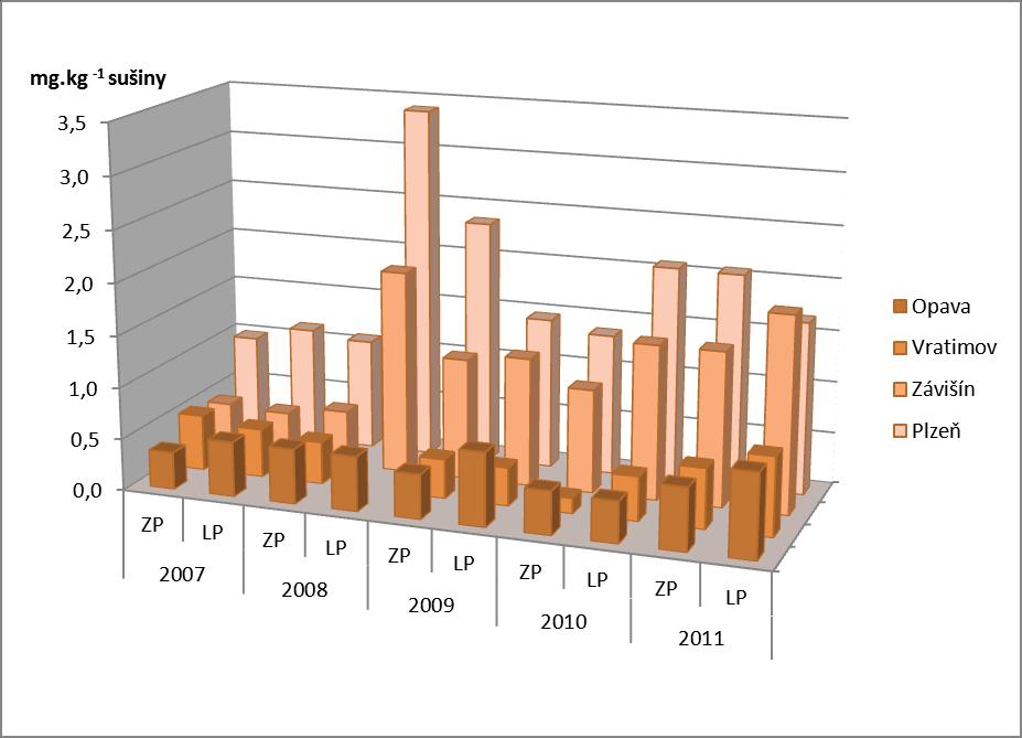 Tabulka 9: Obsahy anorganických polutantů v jehličí borovice (aritmetický průměr nezatížených a zatížených stanovišť v roce 2011) nezatížená stanoviště zatížená stanoviště Závišín Opava Plzeň