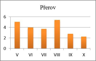 Tabulka 3: Změny obsahu anorganických polutantů v jílku v průběhu vegetačního období (aritmetický průměr stanovišť v měsících 2011) V VI VII VIII IX X mg.