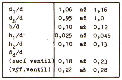 Při návrhu ventilového rozvodu je tvarové provedení ventilu a ventilového sedla výsledkem četných zkoušek. Přibližné směrnice pro rozměry kanálů v hlavě a ventilů jsou zobrazeny na obr. 12.