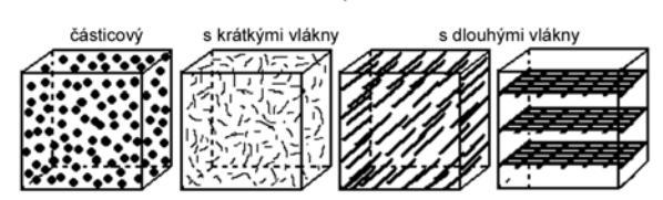 - obtížné obrábějí, - výborné mechanické vlastnosti. 1.2.4. Formy využití Každý výrobce kompozitů nebo zpracovatel si volí formu vláknových výztuží podle svých potřeb.
