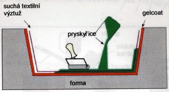 Výroba ruční kladení Gelcoat povrchová a