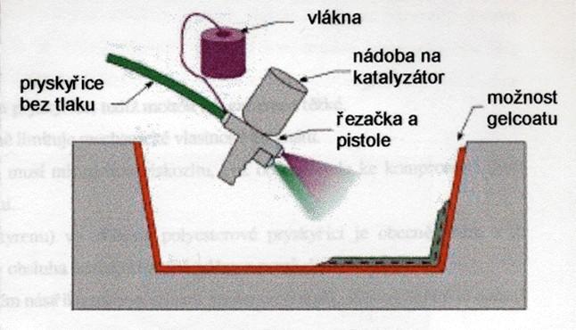 Výroba kompozitů - nástřik Zde pro