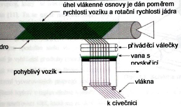 Výroba