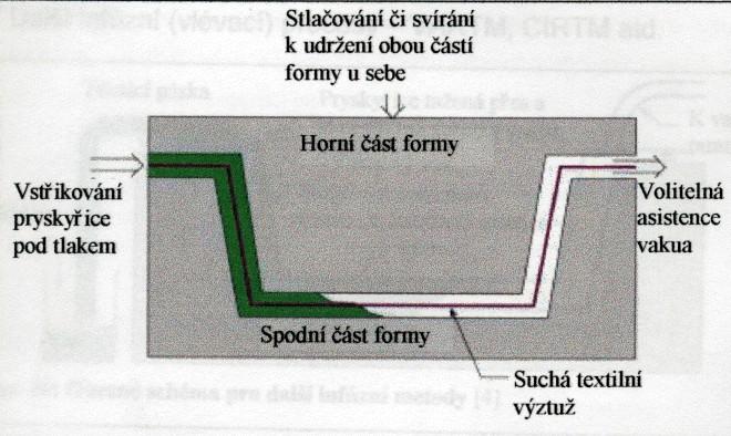 Výroba kompozitů - RTM