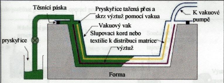 Výroba kompozitu - VARTM Vacuum