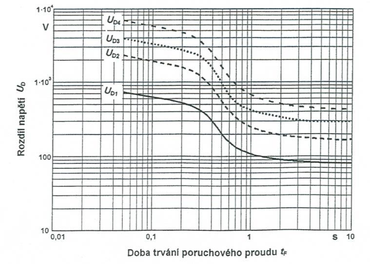 1) Pro dřevěné nebo jiné nevodivé sloupy nebo stožáry bez jakýchkoli vodivých částí vůči zemi; zemní spojení se v praxi nevyskytují a proto nejsou žádné požadavky na uzemnění.