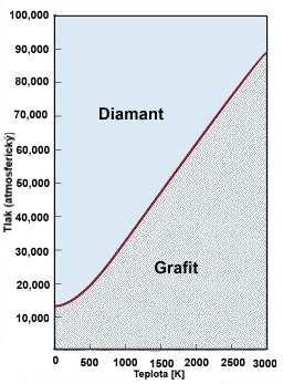 Toto srovnání dokazuje, že atomy uhlíku, vyskytující se v mřížce diamantu, jsou blíže u sebe než atomy uhlíku v mřížce grafitu, který vznikal blízko u zemského povrchu.