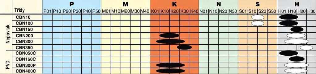 Typy břitových destiček: 30 Monolitní břitové destičky možnost využití obou stran, obr 3.11. Břitové destičky se spékanou vrstvou slinutá vrstva KNB na karbidové destičce.