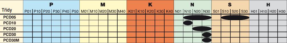 PCD10 překonává běžné výsledky obrábění v uhlíkových kompozitech, a to díky zvýšené kvalitě břitu. 30 PCD20 první volba pro všeobecné obrábění. Velikost zrn v materiálu je 10 µm.