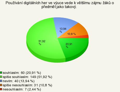hru hraje třída dohromady jako celek (28,22 %) pravděpodobně prostřednictvím projektoru nebo interaktivní tabule.