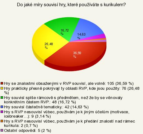 Obr. č. 3: Míra souvislosti her a kurikula. 5.