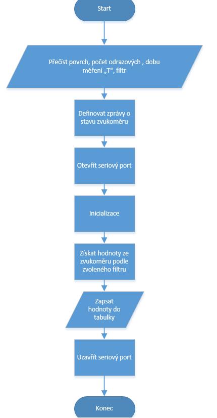 3.6 Měření akustického tlaku zvukoměrem Obr.24 Stručný vývojový diagram makra na měření hladiny akustického tlaku zvukoměřem Měření se spouští tlačítky Lp a Lb.