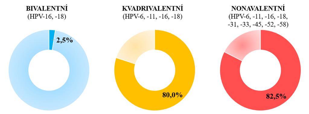 Podíl vakcinačních typů