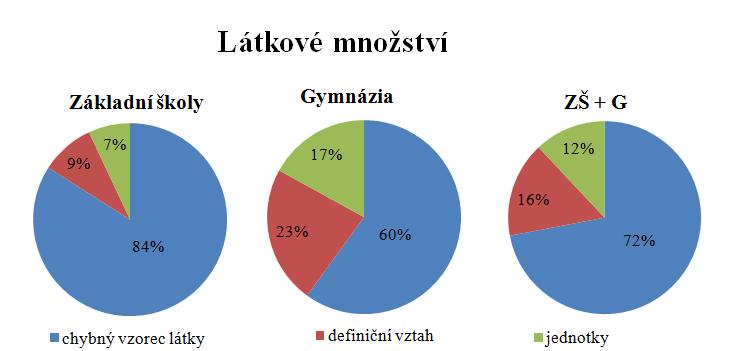 Nejčastější chyby v příkladu 1 Příklad 1 byl vyřešen s celkovou úspěšností 56. Bezchybně příklad 1 vyřešilo 44 základních škol.