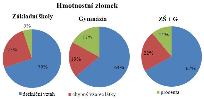 V tabulce 1 je uvedena úspěšnost v příkladu 3. Ţáci základní školy vyřešili příklad 3 bezchybně s úspěšností 3, naopak 57 v příkladu 3 neuspělo.