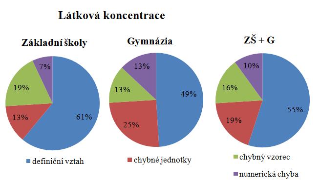 Tabulka 4 Úspěšnost ZŠ a G v příkladu 4 Základní škola Gymnázium Bezchybně Úspěšně Neúspěšně Bezchybně Úspěšně Neúspěšně 4 A 34 0 66 51 1 37 4 B 36 4 40 43 0 37 Celková 35 1 53 47 16 37 Nejčastější