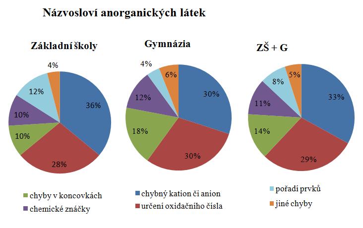 Obr. 5 Nejčastější chyby v anorganickém názvosloví 4. 4. DOTAZNÍKOVÉ ŠETŘENÍ Dotazníkové šetření se zabývá problematikou spojenou s chemickými výpočty a anorganickým názvoslovím.