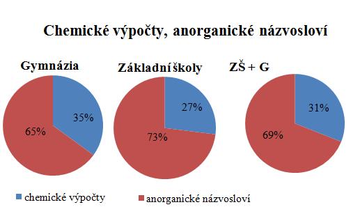 4.4. VYHODNOCENÍ DOTAZNÍKŮ 1. Máte raději chemické výpočty nebo anorganické názvosloví: a) chemické výpočty b) anorganické názvosloví Obr.