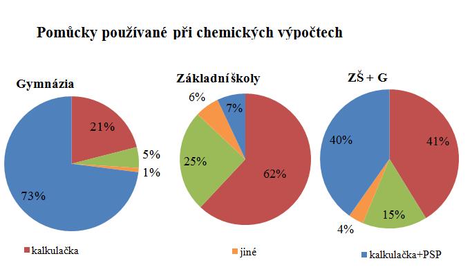 Obr. 7 Pomůcky pouţívané při chemických výpočtech 3.