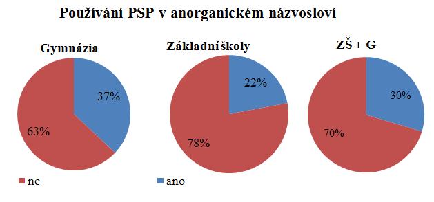 8 Pouţívání PSP v anorganickém názvosloví Ţáci niţšího stupně víceletých gymnázií (63 ) i ţáci základních škol (78 )