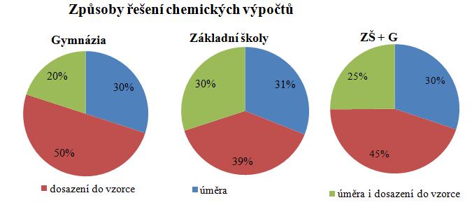 4. Používáte v chemických výpočtech spíše: a) úměru b) dosazování do vzorce c) úměru i dosazování do vzorce Obr.