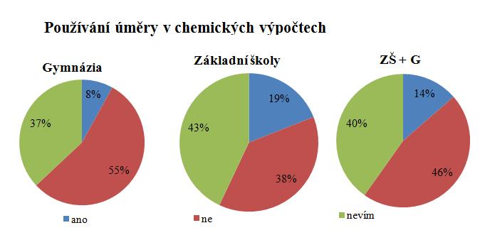 Obr. 10 Pouţívání úměry v chemických výpočtech Ţáci niţšího stupně víceletých gymnázií (55 ) si myslí, ţe pouţívání úměry není sloţité, 37 si nejsou jisti a 8 připadá pouţívání