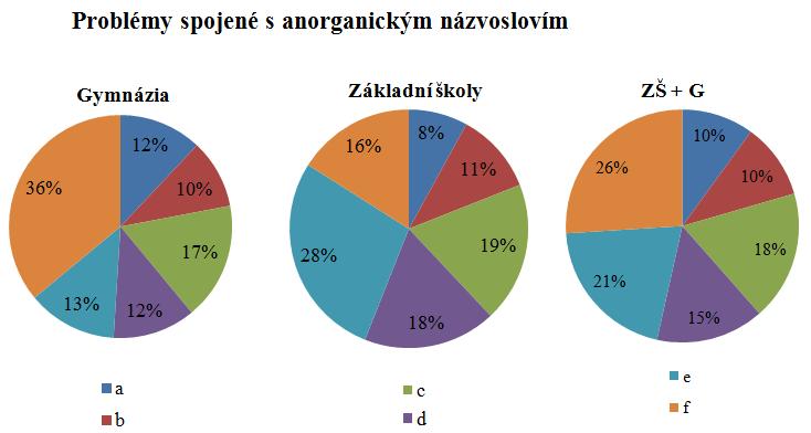 Z vyhodnocení testů z anorganického názvosloví vyplynulo, ţe nejlepších výsledků dosahovali ţáci při určení vzorce nebo názvu hydroxidů (8 ), nejslabších výsledků pak při určení vzorce nebo názvu