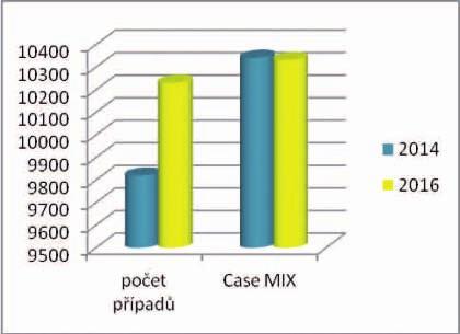 Srovnání hospitalizačních případů a Casemix Indexů dle zp (rok 2014/2015/2016) M a S arykův onk o L o GICKý ÚSTav 2014 2015 2016 ZP pp CM pp CM pp CM 111 VZP 6173 6520,7592 6490 6846,1377 6557